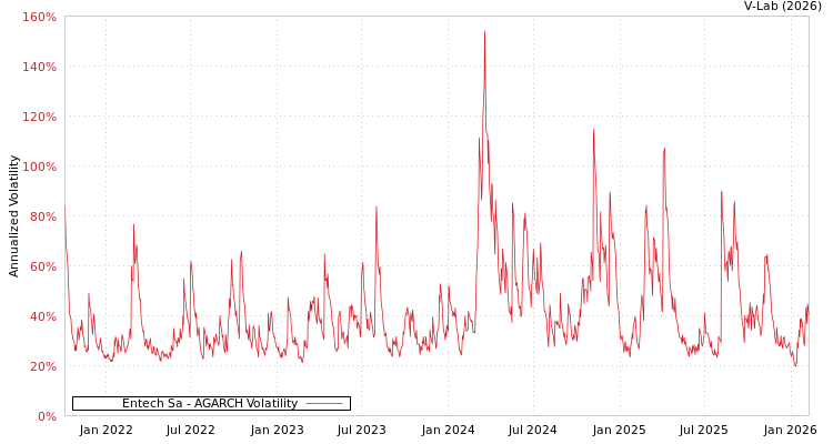 graph of Entech Sa AGARCH