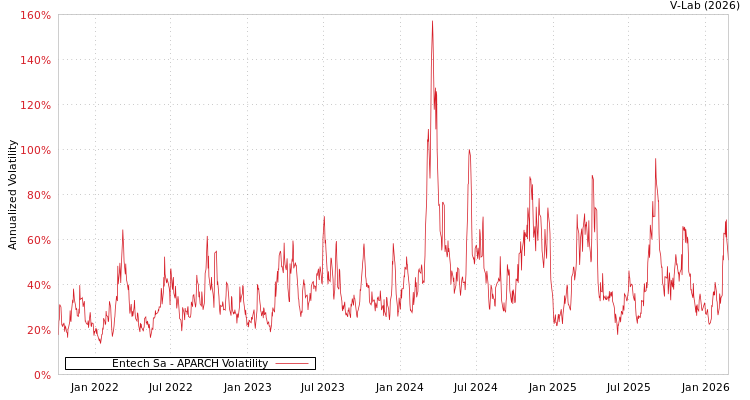 graph of Entech Sa APARCH