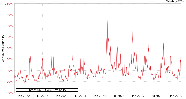 graph of Entech Sa EGARCH