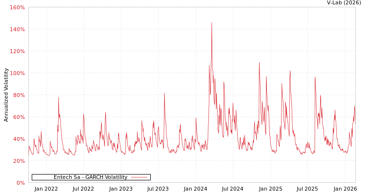 graph of Entech Sa GARCH