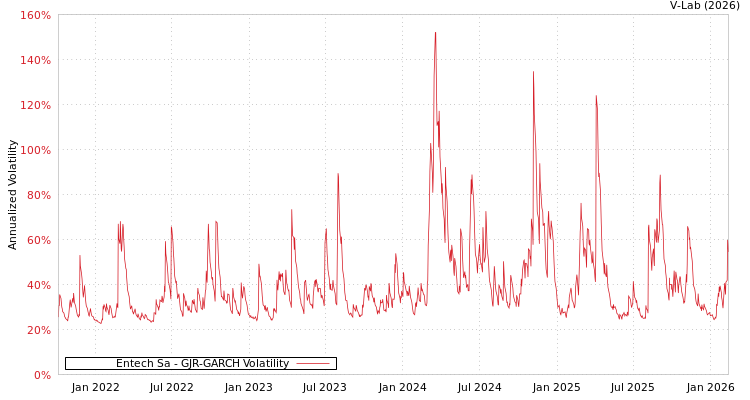 graph of Entech Sa GJR-GARCH