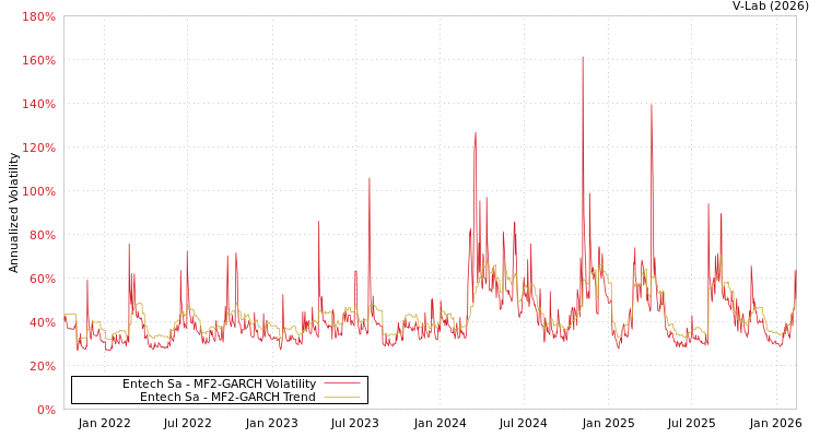 graph of Entech Sa MF2-GARCH