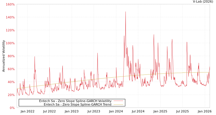 graph of Entech Sa S0GARCH
