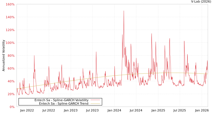 graph of Entech Sa SGARCH