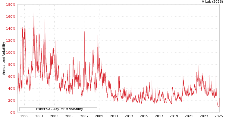 graph of Esker SA AMEM