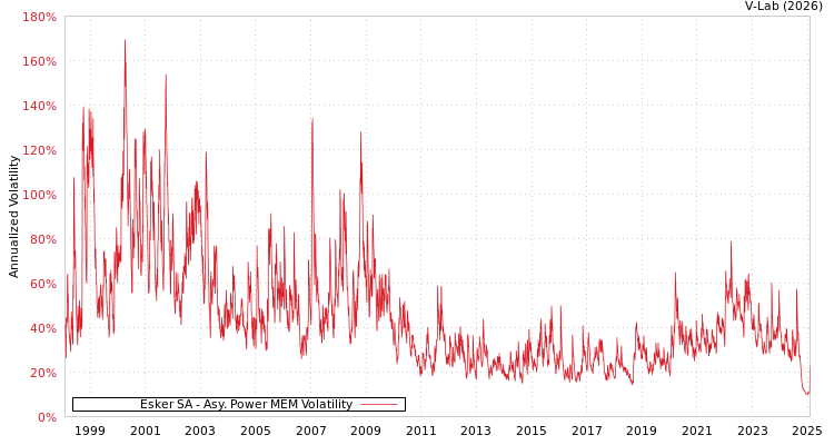 graph of Esker SA APMEM