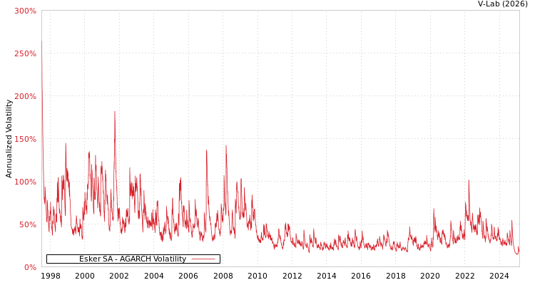 graph of Esker SA AGARCH