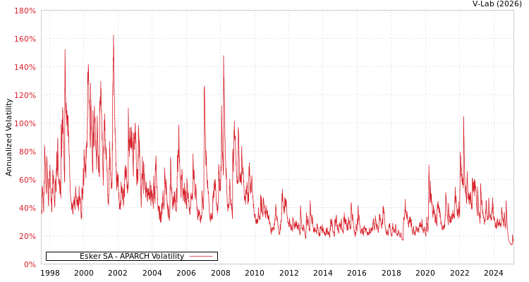 graph of Esker SA APARCH