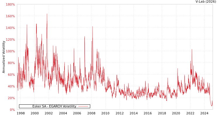 graph of Esker SA EGARCH