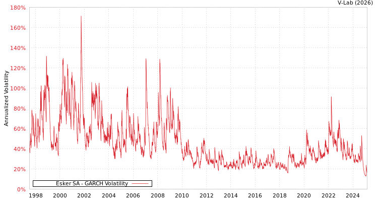 graph of Esker SA GARCH