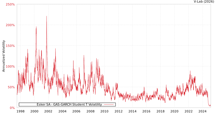 graph of Esker SA GAS-GARCH-T