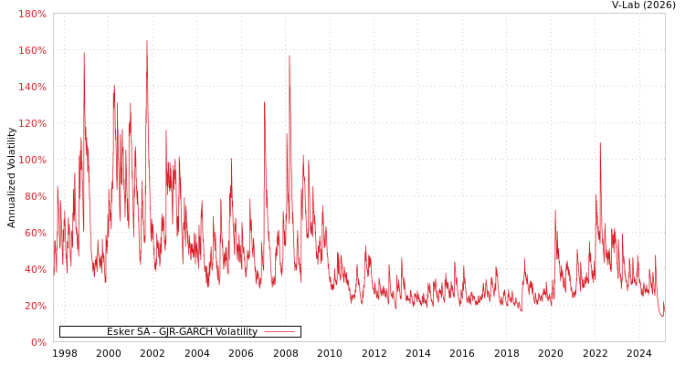 graph of Esker SA GJR-GARCH