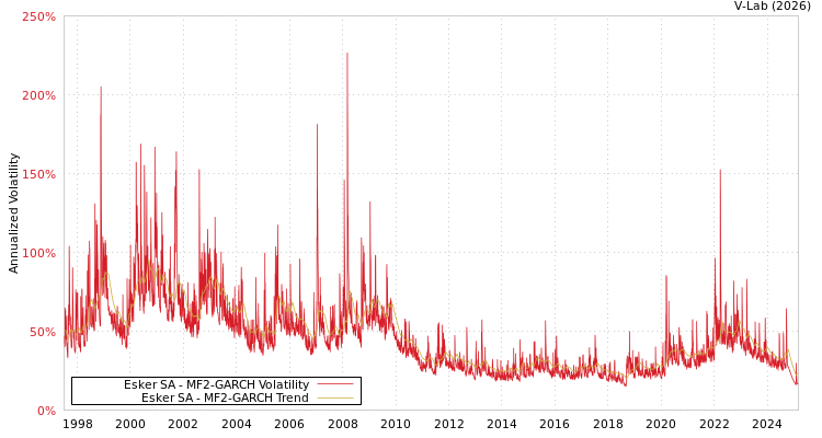 graph of Esker SA MF2-GARCH