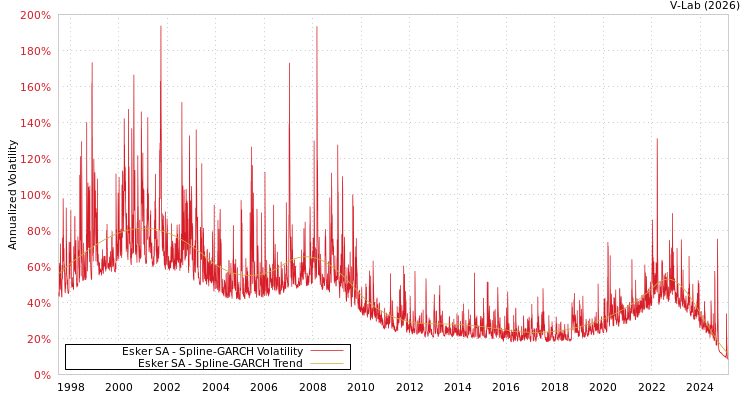 graph of Esker SA SGARCH