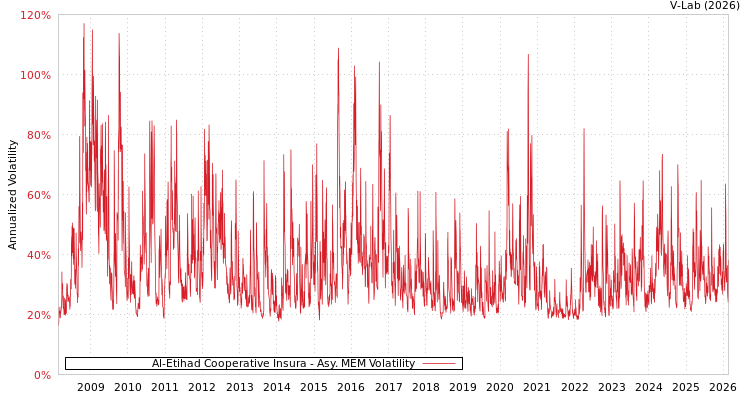 graph of Al-Etihad Cooperative Insura AMEM