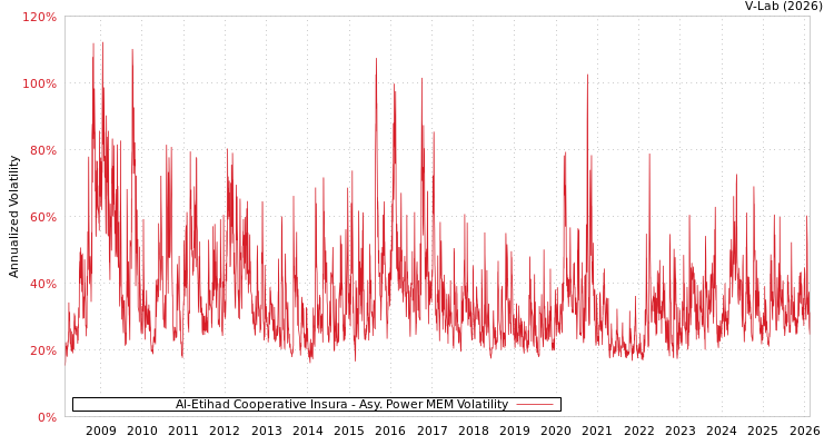 graph of Al-Etihad Cooperative Insura APMEM