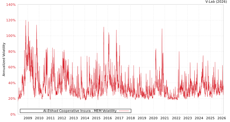 graph of Al-Etihad Cooperative Insura MEM