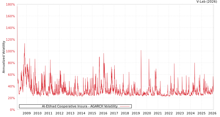 graph of Al-Etihad Cooperative Insura AGARCH