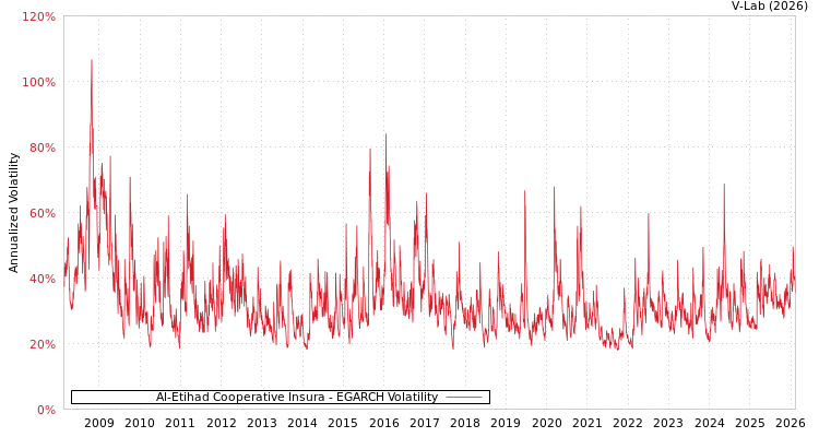 graph of Al-Etihad Cooperative Insura EGARCH