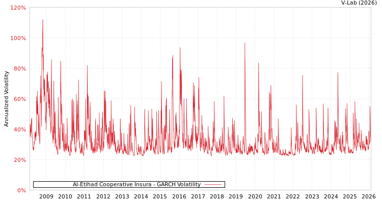 graph of Al-Etihad Cooperative Insura GARCH