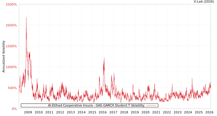 graph of Al-Etihad Cooperative Insura GAS-GARCH-T