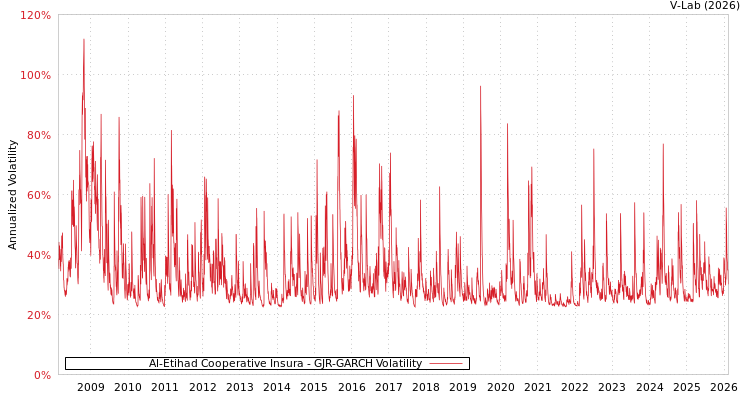 graph of Al-Etihad Cooperative Insura GJR-GARCH