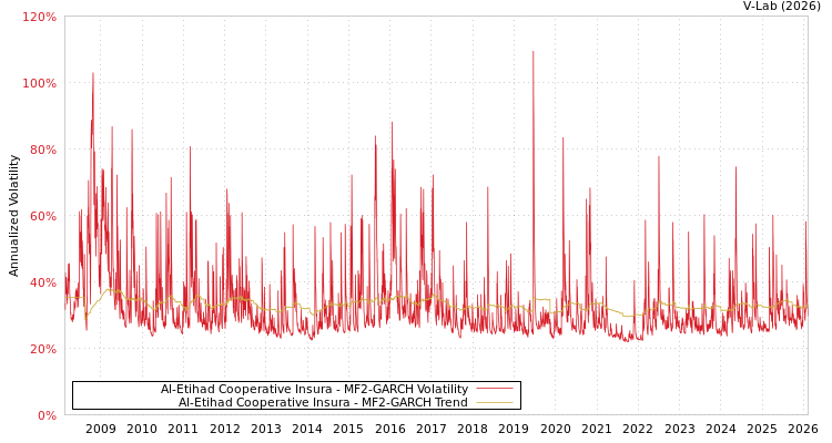 graph of Al-Etihad Cooperative Insura MF2-GARCH