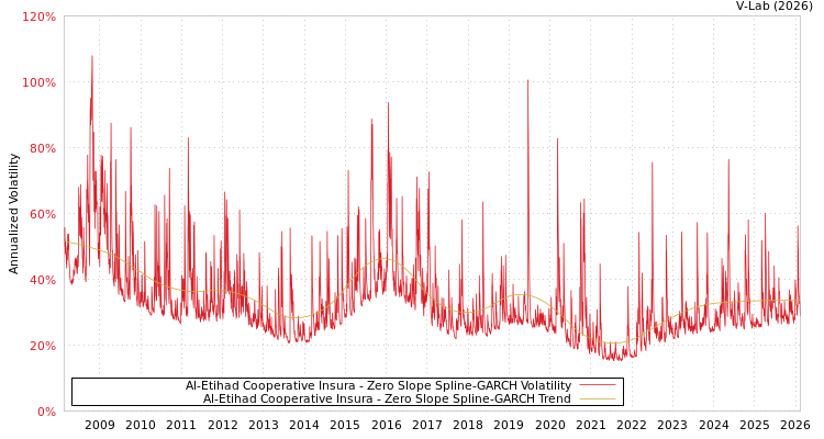graph of Al-Etihad Cooperative Insura S0GARCH