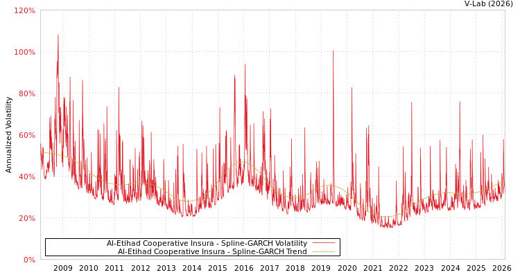 graph of Al-Etihad Cooperative Insura SGARCH