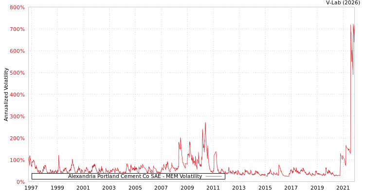 graph of Alexandria Portland Cement Co SAE MEM