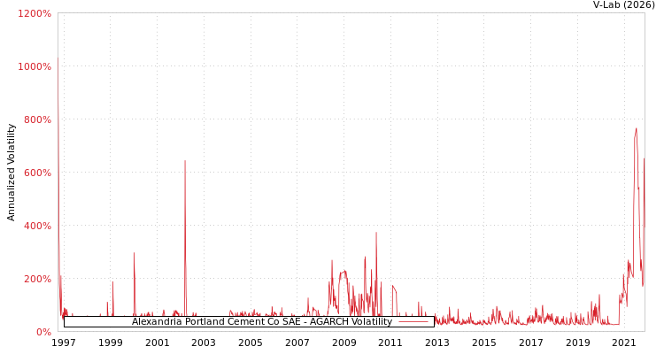 graph of Alexandria Portland Cement Co SAE AGARCH
