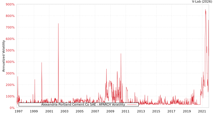 graph of Alexandria Portland Cement Co SAE APARCH