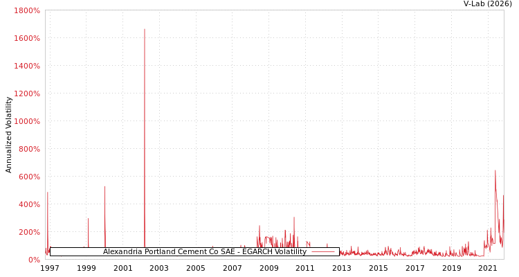 graph of Alexandria Portland Cement Co SAE EGARCH