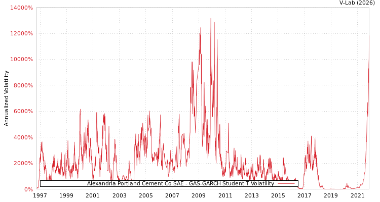 graph of Alexandria Portland Cement Co SAE GAS-GARCH-T