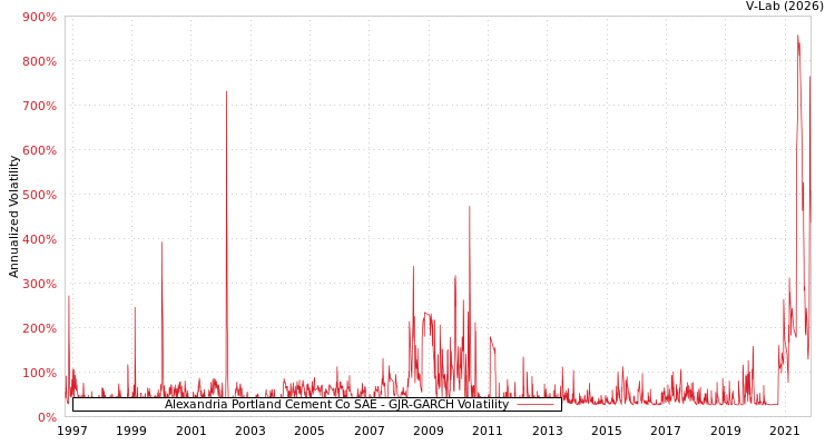 graph of Alexandria Portland Cement Co SAE GJR-GARCH