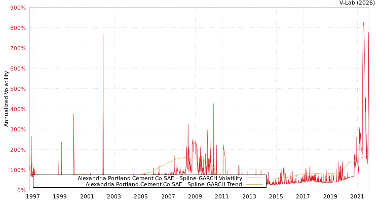 graph of Alexandria Portland Cement Co SAE SGARCH