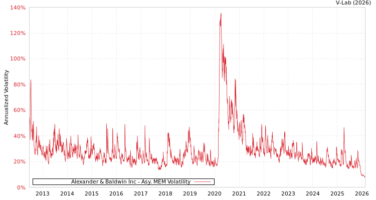 graph of Alexander & Baldwin Inc AMEM