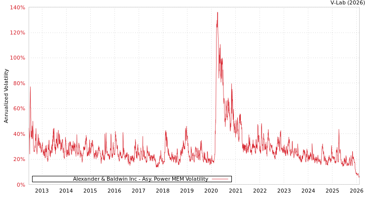 graph of Alexander & Baldwin Inc APMEM