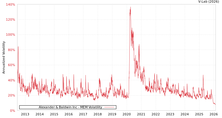 graph of Alexander & Baldwin Inc MEM