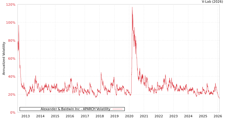 graph of Alexander & Baldwin Inc APARCH