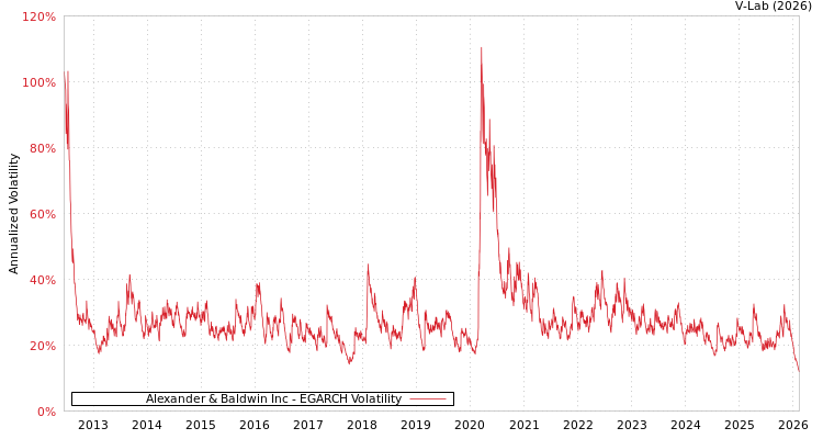 graph of Alexander & Baldwin Inc EGARCH