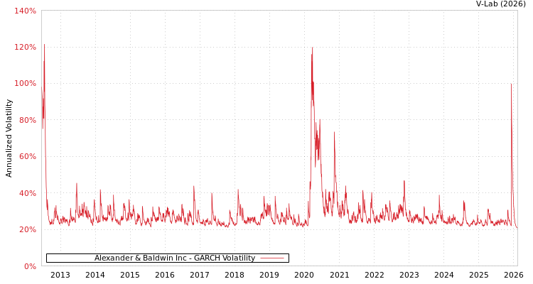 graph of Alexander & Baldwin Inc GARCH