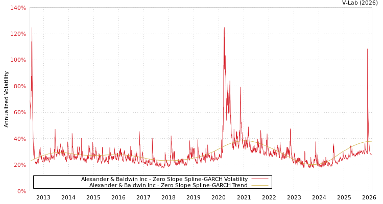 graph of Alexander & Baldwin Inc S0GARCH