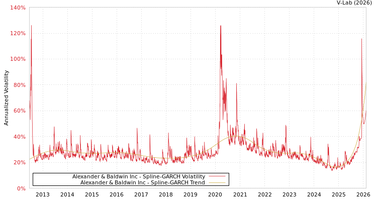 graph of Alexander & Baldwin Inc SGARCH