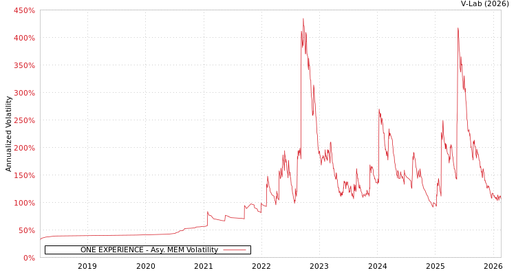 graph of ONE EXPERIENCE AMEM