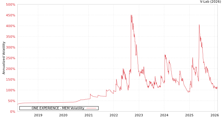 graph of ONE EXPERIENCE MEM