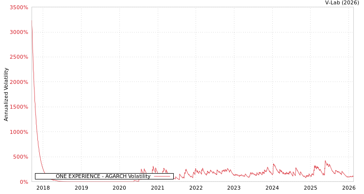 graph of ONE EXPERIENCE AGARCH