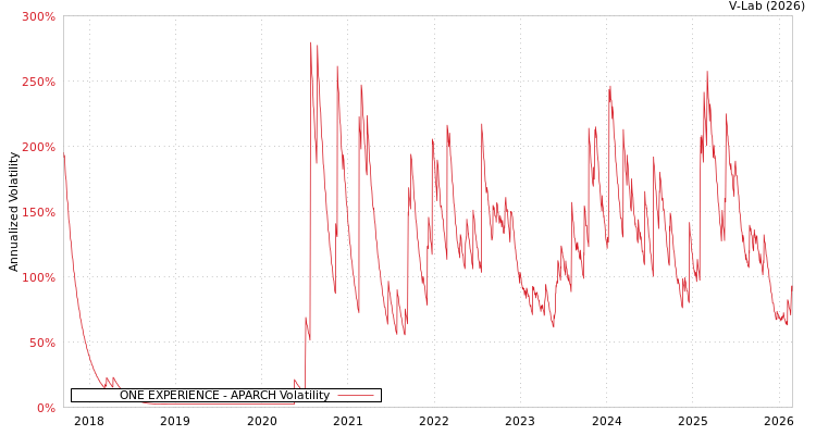 graph of ONE EXPERIENCE APARCH