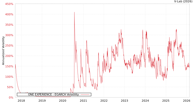 graph of ONE EXPERIENCE EGARCH