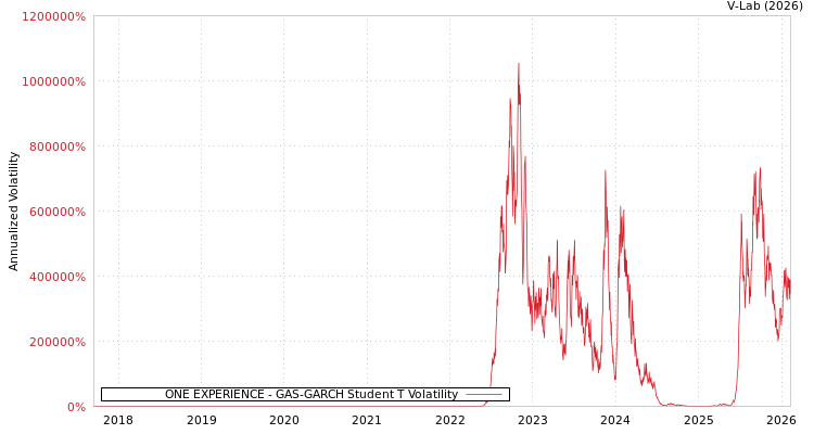 graph of ONE EXPERIENCE GAS-GARCH-T
